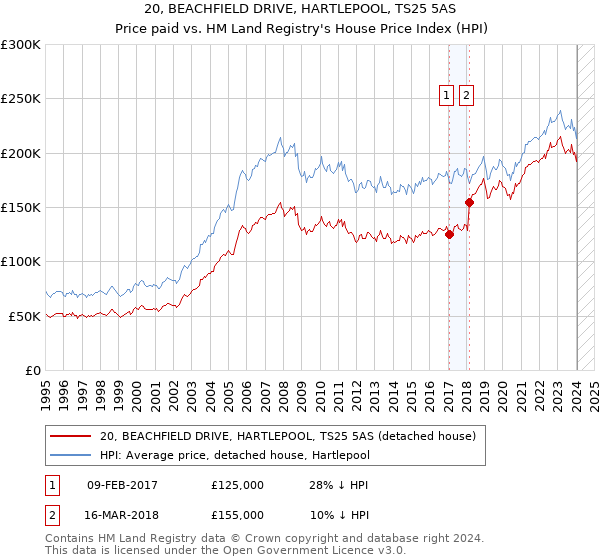 20, BEACHFIELD DRIVE, HARTLEPOOL, TS25 5AS: Price paid vs HM Land Registry's House Price Index