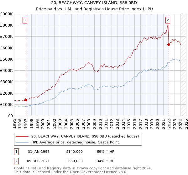 20, BEACHWAY, CANVEY ISLAND, SS8 0BD: Price paid vs HM Land Registry's House Price Index