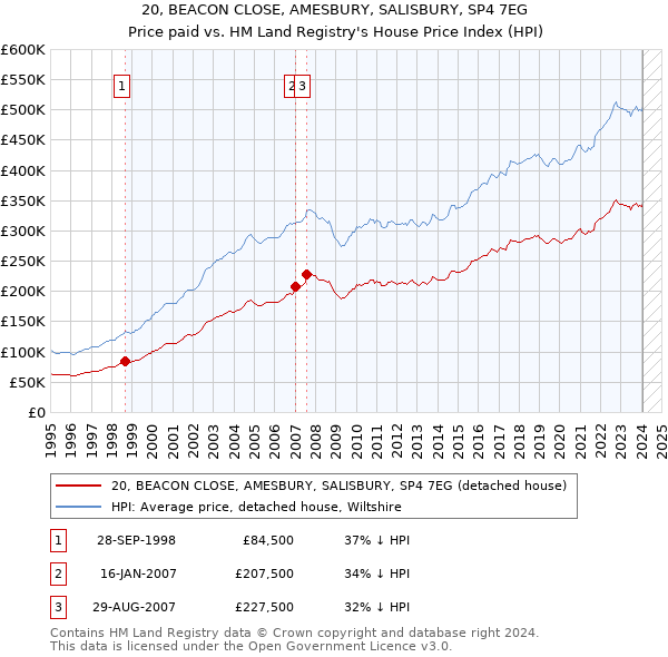 20, BEACON CLOSE, AMESBURY, SALISBURY, SP4 7EG: Price paid vs HM Land Registry's House Price Index