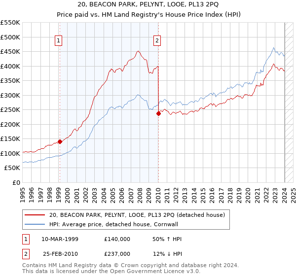 20, BEACON PARK, PELYNT, LOOE, PL13 2PQ: Price paid vs HM Land Registry's House Price Index