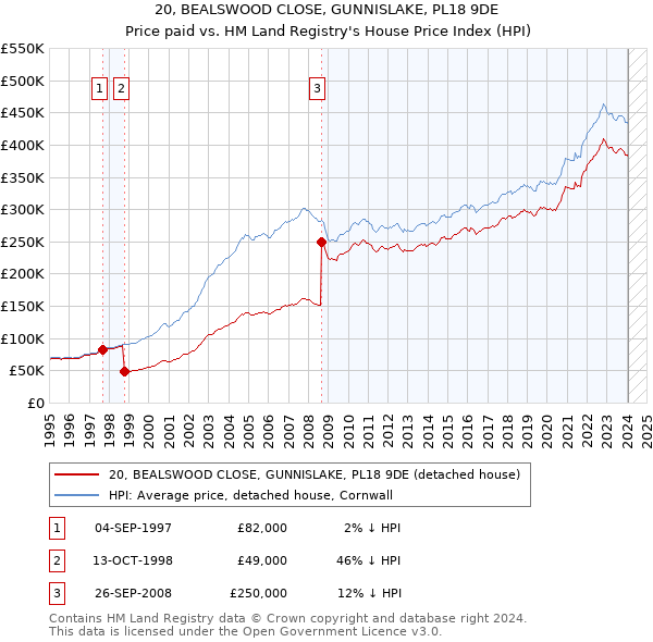 20, BEALSWOOD CLOSE, GUNNISLAKE, PL18 9DE: Price paid vs HM Land Registry's House Price Index