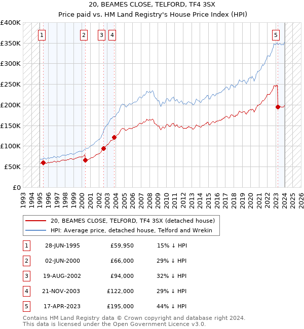 20, BEAMES CLOSE, TELFORD, TF4 3SX: Price paid vs HM Land Registry's House Price Index