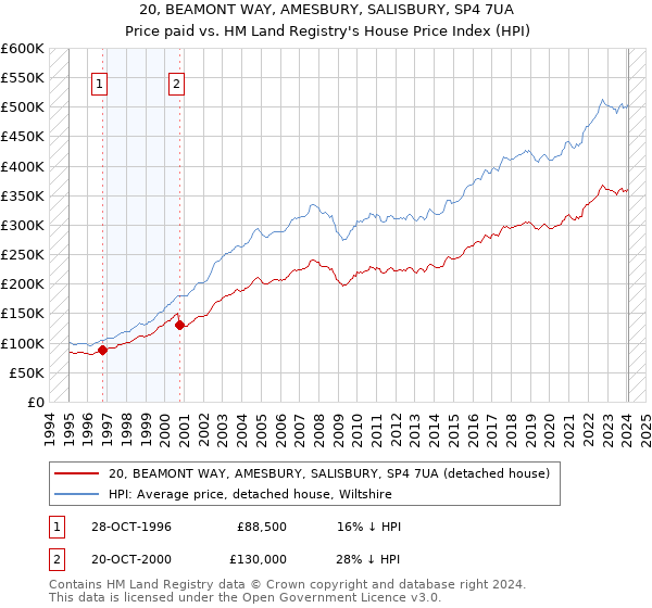 20, BEAMONT WAY, AMESBURY, SALISBURY, SP4 7UA: Price paid vs HM Land Registry's House Price Index