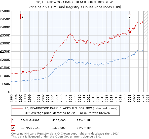 20, BEARDWOOD PARK, BLACKBURN, BB2 7BW: Price paid vs HM Land Registry's House Price Index