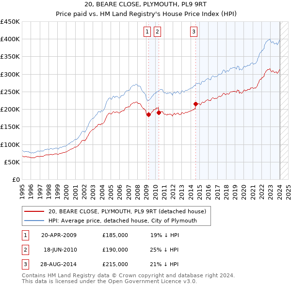 20, BEARE CLOSE, PLYMOUTH, PL9 9RT: Price paid vs HM Land Registry's House Price Index