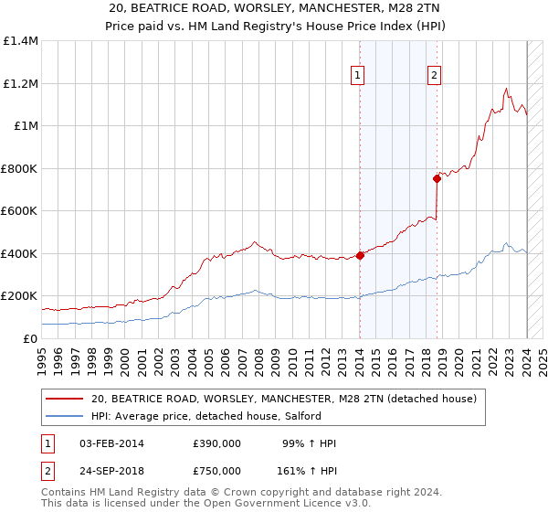 20, BEATRICE ROAD, WORSLEY, MANCHESTER, M28 2TN: Price paid vs HM Land Registry's House Price Index