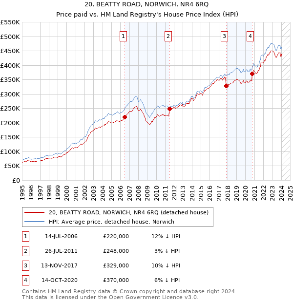 20, BEATTY ROAD, NORWICH, NR4 6RQ: Price paid vs HM Land Registry's House Price Index