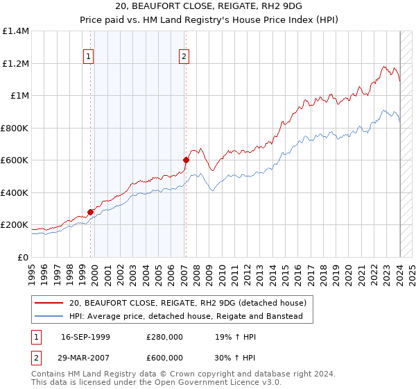 20, BEAUFORT CLOSE, REIGATE, RH2 9DG: Price paid vs HM Land Registry's House Price Index