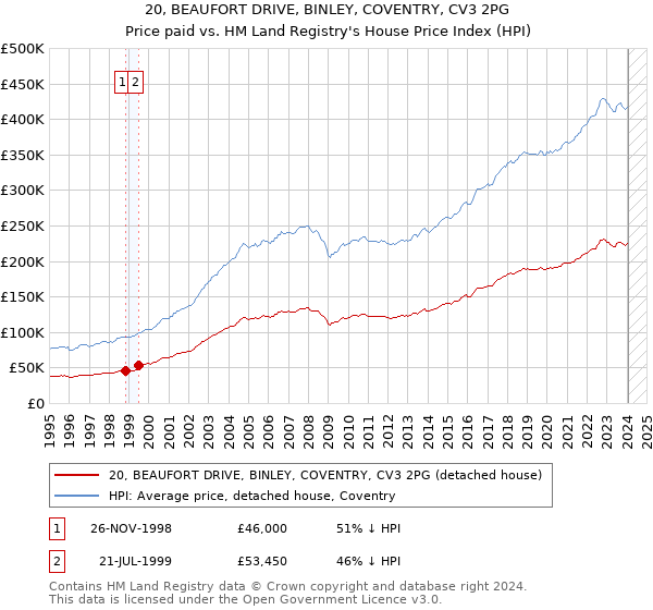 20, BEAUFORT DRIVE, BINLEY, COVENTRY, CV3 2PG: Price paid vs HM Land Registry's House Price Index