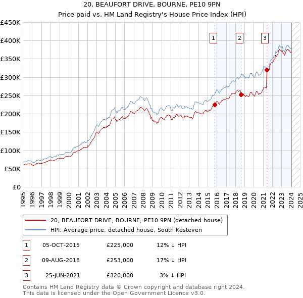 20, BEAUFORT DRIVE, BOURNE, PE10 9PN: Price paid vs HM Land Registry's House Price Index