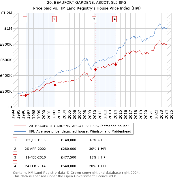 20, BEAUFORT GARDENS, ASCOT, SL5 8PG: Price paid vs HM Land Registry's House Price Index