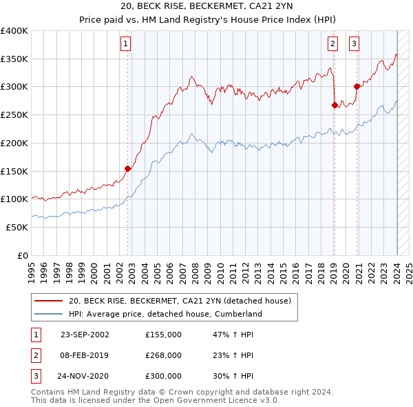 20, BECK RISE, BECKERMET, CA21 2YN: Price paid vs HM Land Registry's House Price Index