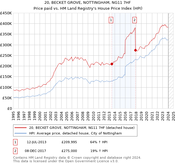 20, BECKET GROVE, NOTTINGHAM, NG11 7HF: Price paid vs HM Land Registry's House Price Index