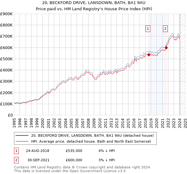 20, BECKFORD DRIVE, LANSDOWN, BATH, BA1 9AU: Price paid vs HM Land Registry's House Price Index