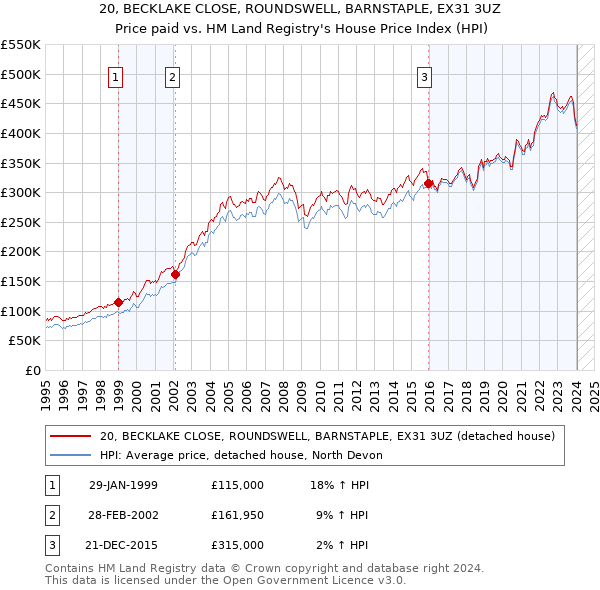 20, BECKLAKE CLOSE, ROUNDSWELL, BARNSTAPLE, EX31 3UZ: Price paid vs HM Land Registry's House Price Index