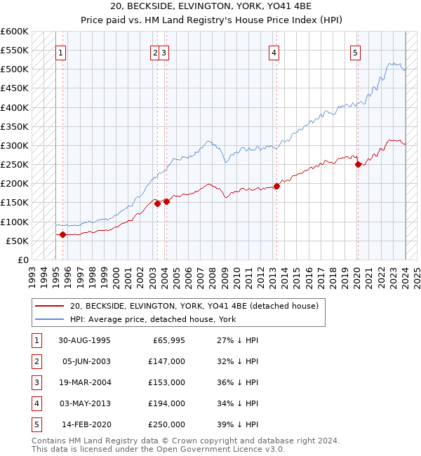 20, BECKSIDE, ELVINGTON, YORK, YO41 4BE: Price paid vs HM Land Registry's House Price Index