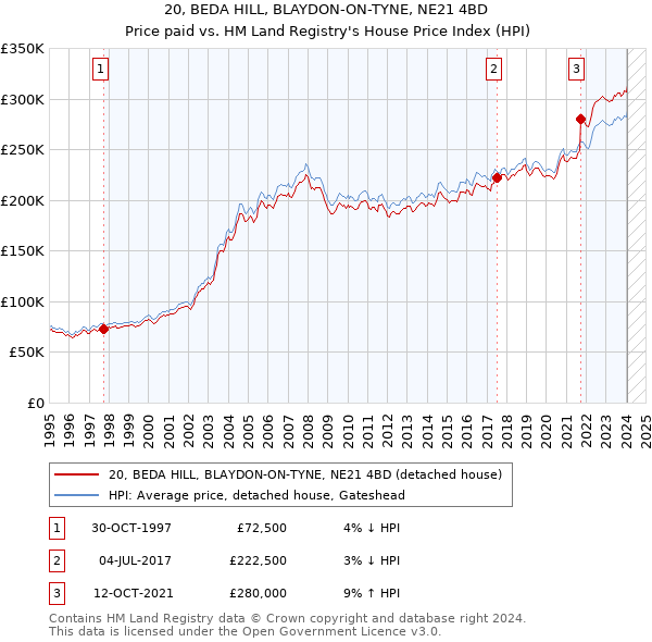 20, BEDA HILL, BLAYDON-ON-TYNE, NE21 4BD: Price paid vs HM Land Registry's House Price Index
