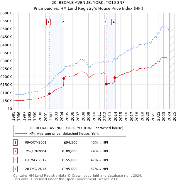 20, BEDALE AVENUE, YORK, YO10 3NF: Price paid vs HM Land Registry's House Price Index