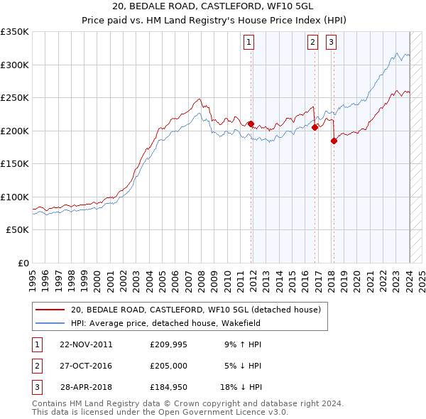 20, BEDALE ROAD, CASTLEFORD, WF10 5GL: Price paid vs HM Land Registry's House Price Index