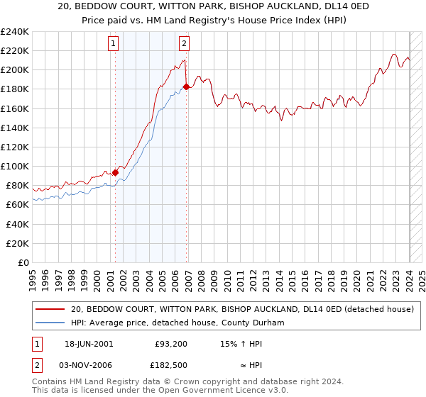 20, BEDDOW COURT, WITTON PARK, BISHOP AUCKLAND, DL14 0ED: Price paid vs HM Land Registry's House Price Index