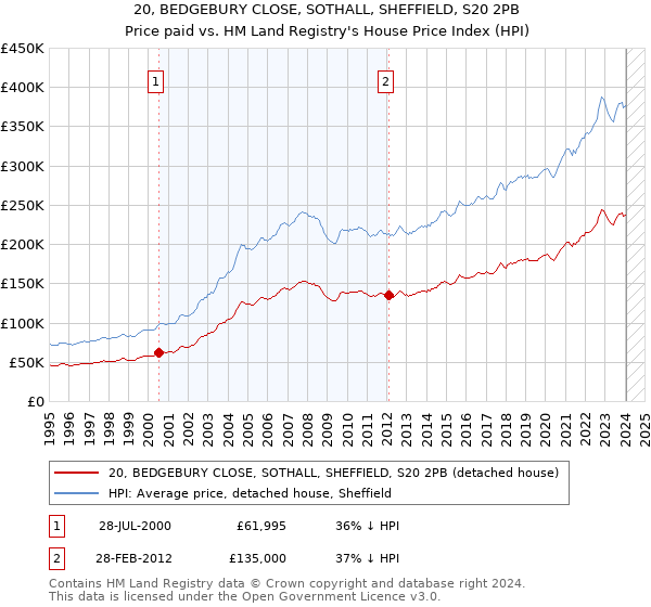 20, BEDGEBURY CLOSE, SOTHALL, SHEFFIELD, S20 2PB: Price paid vs HM Land Registry's House Price Index
