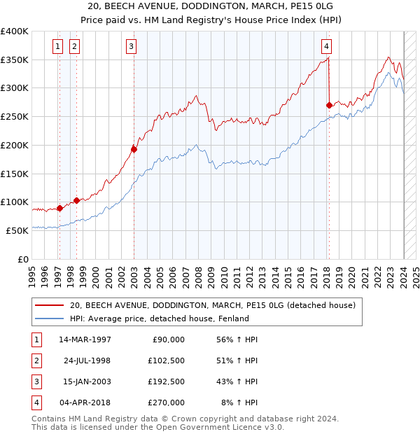 20, BEECH AVENUE, DODDINGTON, MARCH, PE15 0LG: Price paid vs HM Land Registry's House Price Index