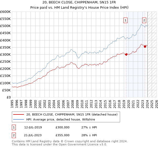 20, BEECH CLOSE, CHIPPENHAM, SN15 1FR: Price paid vs HM Land Registry's House Price Index