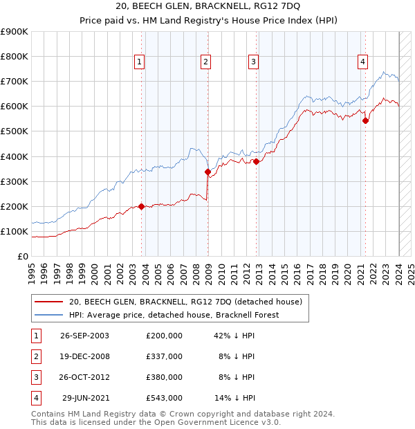 20, BEECH GLEN, BRACKNELL, RG12 7DQ: Price paid vs HM Land Registry's House Price Index