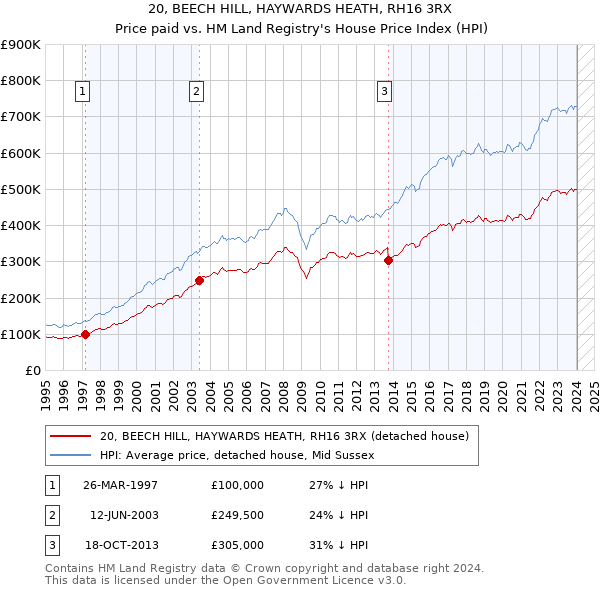 20, BEECH HILL, HAYWARDS HEATH, RH16 3RX: Price paid vs HM Land Registry's House Price Index