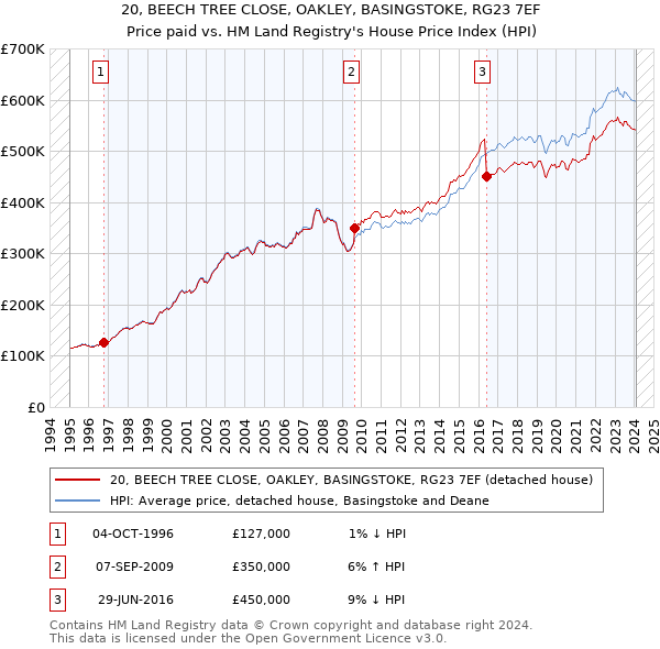 20, BEECH TREE CLOSE, OAKLEY, BASINGSTOKE, RG23 7EF: Price paid vs HM Land Registry's House Price Index