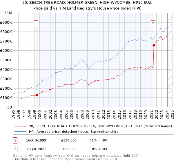 20, BEECH TREE ROAD, HOLMER GREEN, HIGH WYCOMBE, HP15 6UZ: Price paid vs HM Land Registry's House Price Index