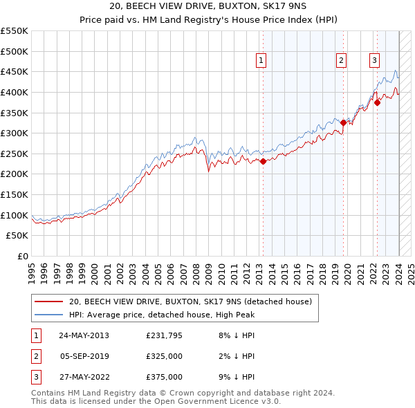 20, BEECH VIEW DRIVE, BUXTON, SK17 9NS: Price paid vs HM Land Registry's House Price Index