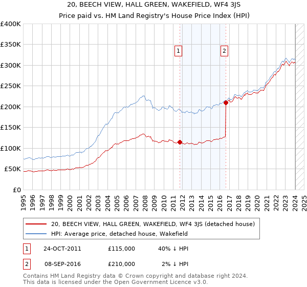 20, BEECH VIEW, HALL GREEN, WAKEFIELD, WF4 3JS: Price paid vs HM Land Registry's House Price Index