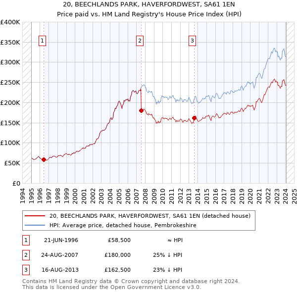 20, BEECHLANDS PARK, HAVERFORDWEST, SA61 1EN: Price paid vs HM Land Registry's House Price Index