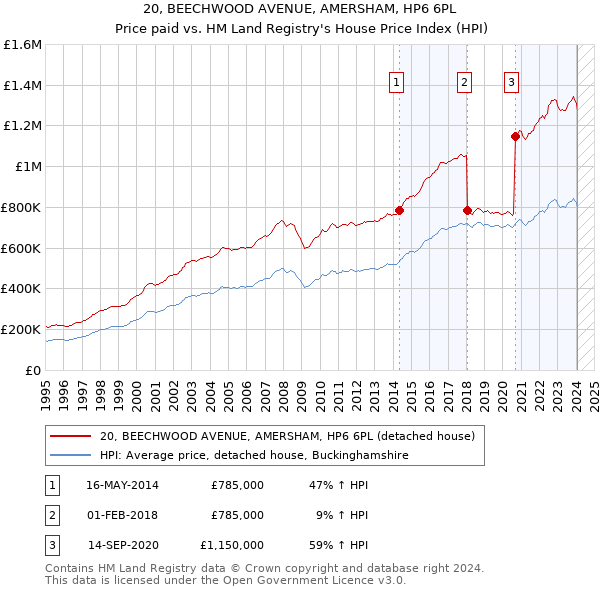 20, BEECHWOOD AVENUE, AMERSHAM, HP6 6PL: Price paid vs HM Land Registry's House Price Index
