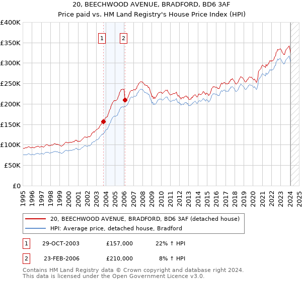 20, BEECHWOOD AVENUE, BRADFORD, BD6 3AF: Price paid vs HM Land Registry's House Price Index