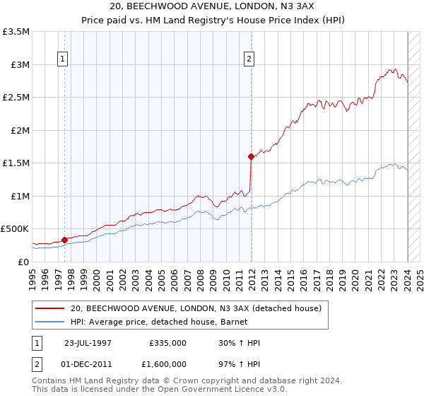 20, BEECHWOOD AVENUE, LONDON, N3 3AX: Price paid vs HM Land Registry's House Price Index
