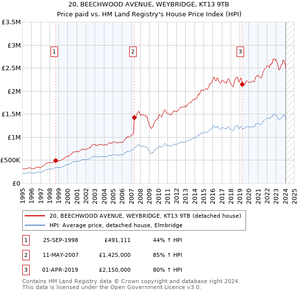20, BEECHWOOD AVENUE, WEYBRIDGE, KT13 9TB: Price paid vs HM Land Registry's House Price Index