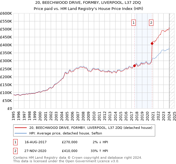 20, BEECHWOOD DRIVE, FORMBY, LIVERPOOL, L37 2DQ: Price paid vs HM Land Registry's House Price Index