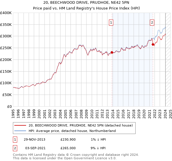20, BEECHWOOD DRIVE, PRUDHOE, NE42 5PN: Price paid vs HM Land Registry's House Price Index