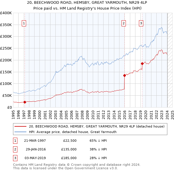 20, BEECHWOOD ROAD, HEMSBY, GREAT YARMOUTH, NR29 4LP: Price paid vs HM Land Registry's House Price Index