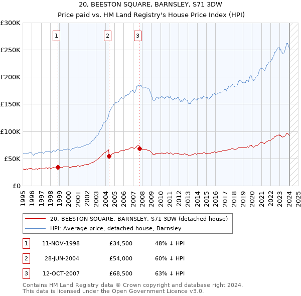 20, BEESTON SQUARE, BARNSLEY, S71 3DW: Price paid vs HM Land Registry's House Price Index