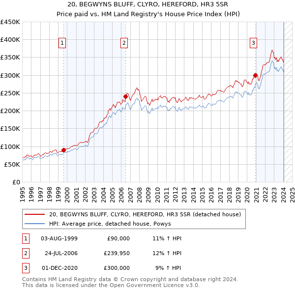 20, BEGWYNS BLUFF, CLYRO, HEREFORD, HR3 5SR: Price paid vs HM Land Registry's House Price Index