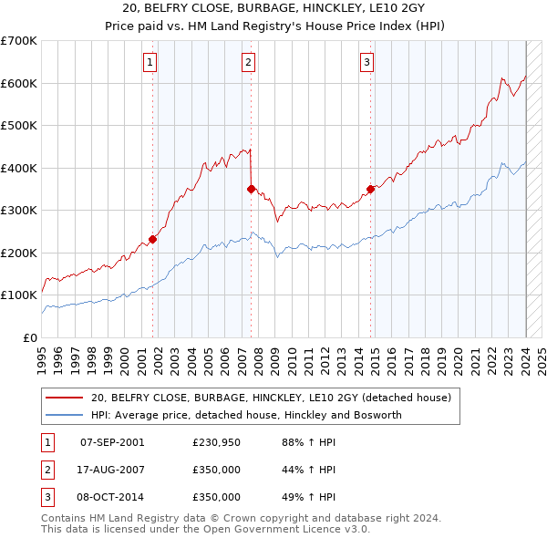 20, BELFRY CLOSE, BURBAGE, HINCKLEY, LE10 2GY: Price paid vs HM Land Registry's House Price Index