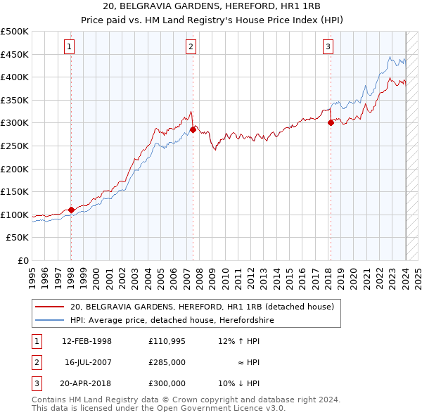 20, BELGRAVIA GARDENS, HEREFORD, HR1 1RB: Price paid vs HM Land Registry's House Price Index