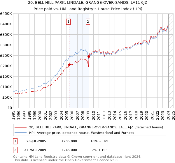 20, BELL HILL PARK, LINDALE, GRANGE-OVER-SANDS, LA11 6JZ: Price paid vs HM Land Registry's House Price Index