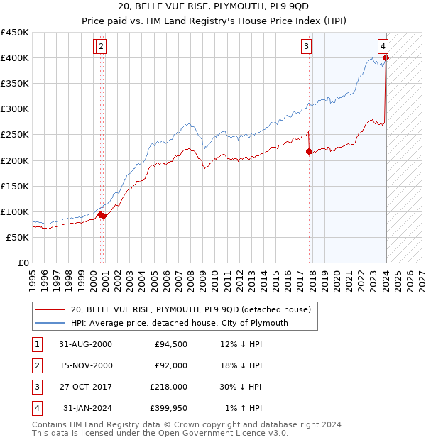 20, BELLE VUE RISE, PLYMOUTH, PL9 9QD: Price paid vs HM Land Registry's House Price Index