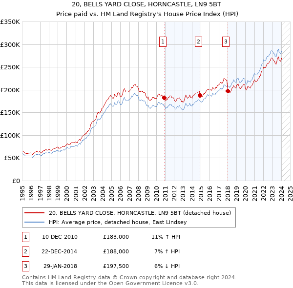 20, BELLS YARD CLOSE, HORNCASTLE, LN9 5BT: Price paid vs HM Land Registry's House Price Index
