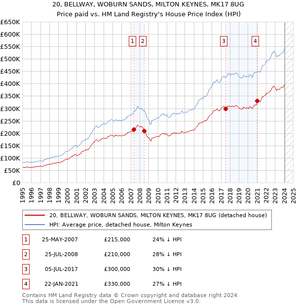 20, BELLWAY, WOBURN SANDS, MILTON KEYNES, MK17 8UG: Price paid vs HM Land Registry's House Price Index