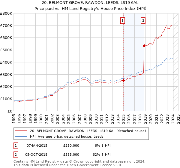 20, BELMONT GROVE, RAWDON, LEEDS, LS19 6AL: Price paid vs HM Land Registry's House Price Index